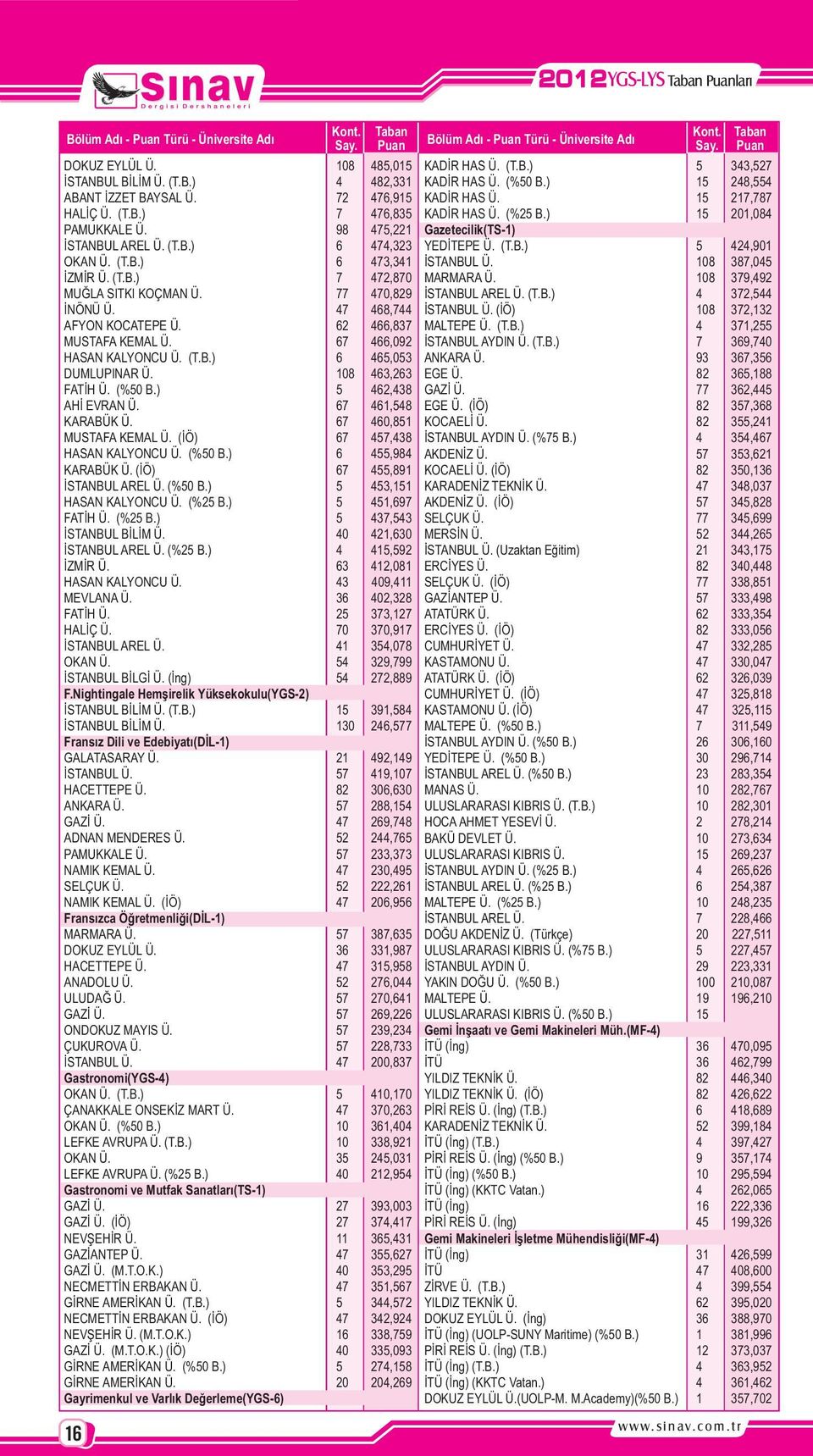 67 466,092 HASAN KALYONCU Ü. (T.B.) 6 465,053 DUMLUPINAR Ü. 108 463,263 FATÝH Ü. (%50 B.) 5 462,438 AHÝ EVRAN Ü. 67 461,548 KARABÜK Ü. 67 460,851 MUSTAFA KEMAL Ü. (ÝÖ) 67 457,438 HASAN KALYONCU Ü.