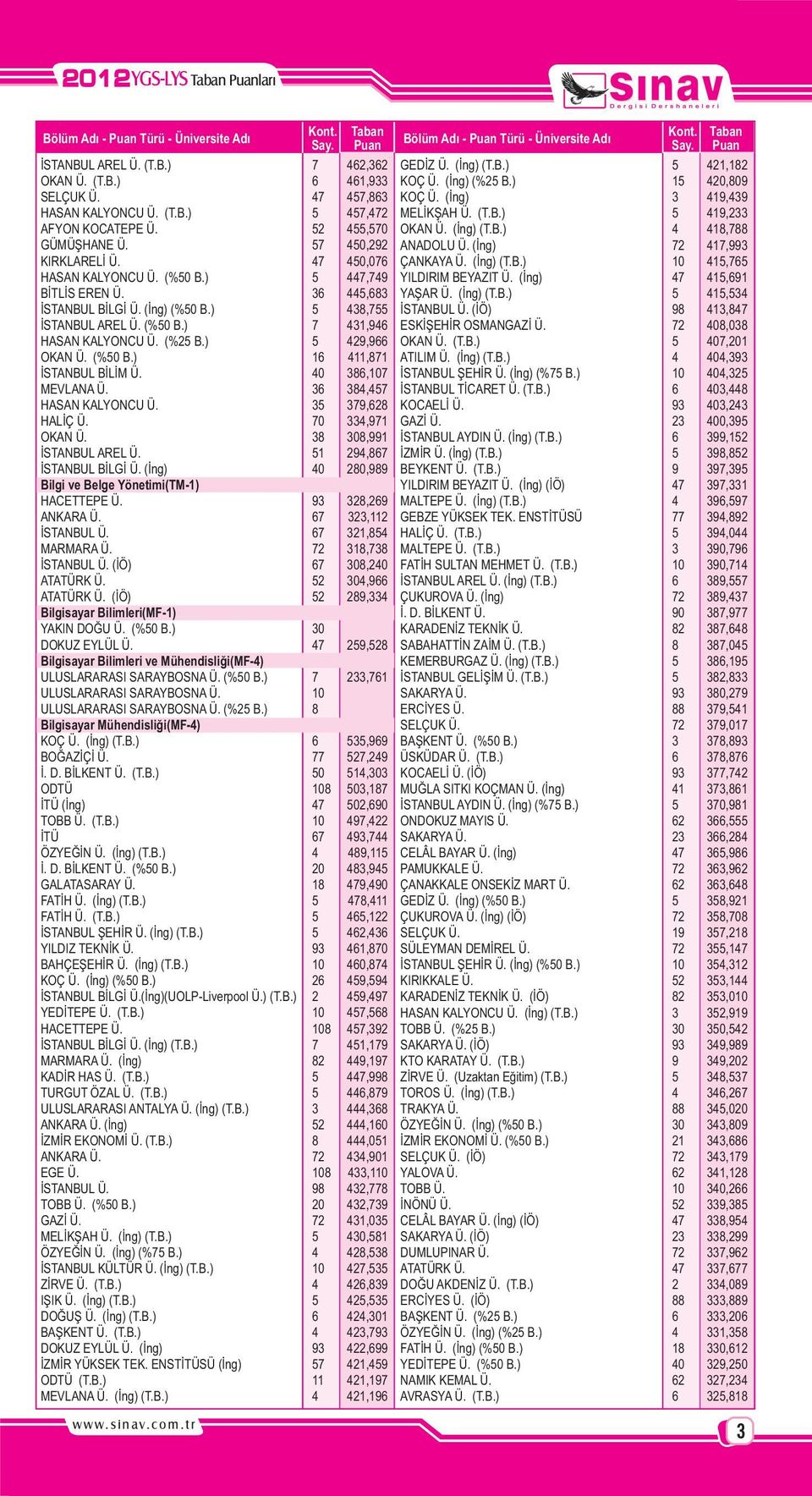 (%25 B.) 5 429,966 OKAN Ü. (%50 B.) 16 411,871 ÝSTANBUL BÝLÝM Ü. 40 386,107 MEVLANA Ü. 36 384,457 HASAN KALYONCU Ü. 35 379,628 HALÝÇ Ü. 70 334,971 OKAN Ü. 38 308,991 ÝSTANBUL AREL Ü.