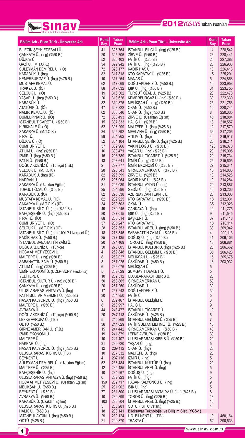 ) 20 313,626 KARABÜK Ü. 82 312,875 ATATÜRK Ü. (ÝÖ) 47 308,822 NAMIK KEMAL Ü. (ÝÖ) 62 308,546 DUMLUPINAR Ü. (ÝÖ) 72 308,493 ÝSTANBUL TÝCARET Ü. (%50 B.) 15 307,333 KIRIKKALE Ü.