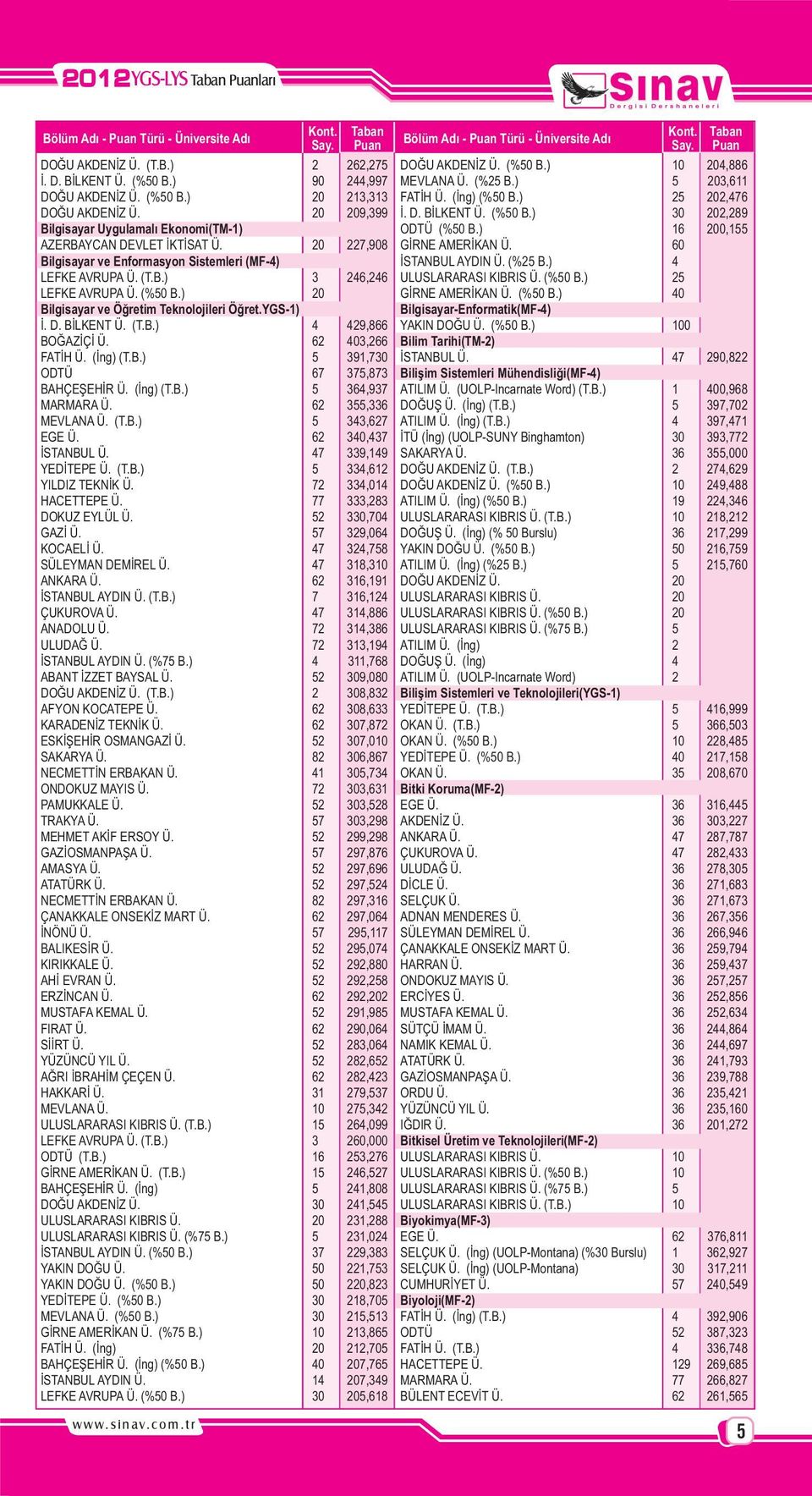 ) 20 Bilgisayar ve Öðretim Teknolojileri Öðret.YGS-1) Ý. D. BÝLKENT Ü. (T.B.) 4429,866 BOÐAZÝÇÝ Ü. 62 403,266 FATÝH Ü. (Ýng) (T.B.) 5 391,730 ODTÜ 67 375,873 BAHÇEÞEHÝR Ü. (Ýng) (T.B.) 5 364,937 MARMARA Ü.