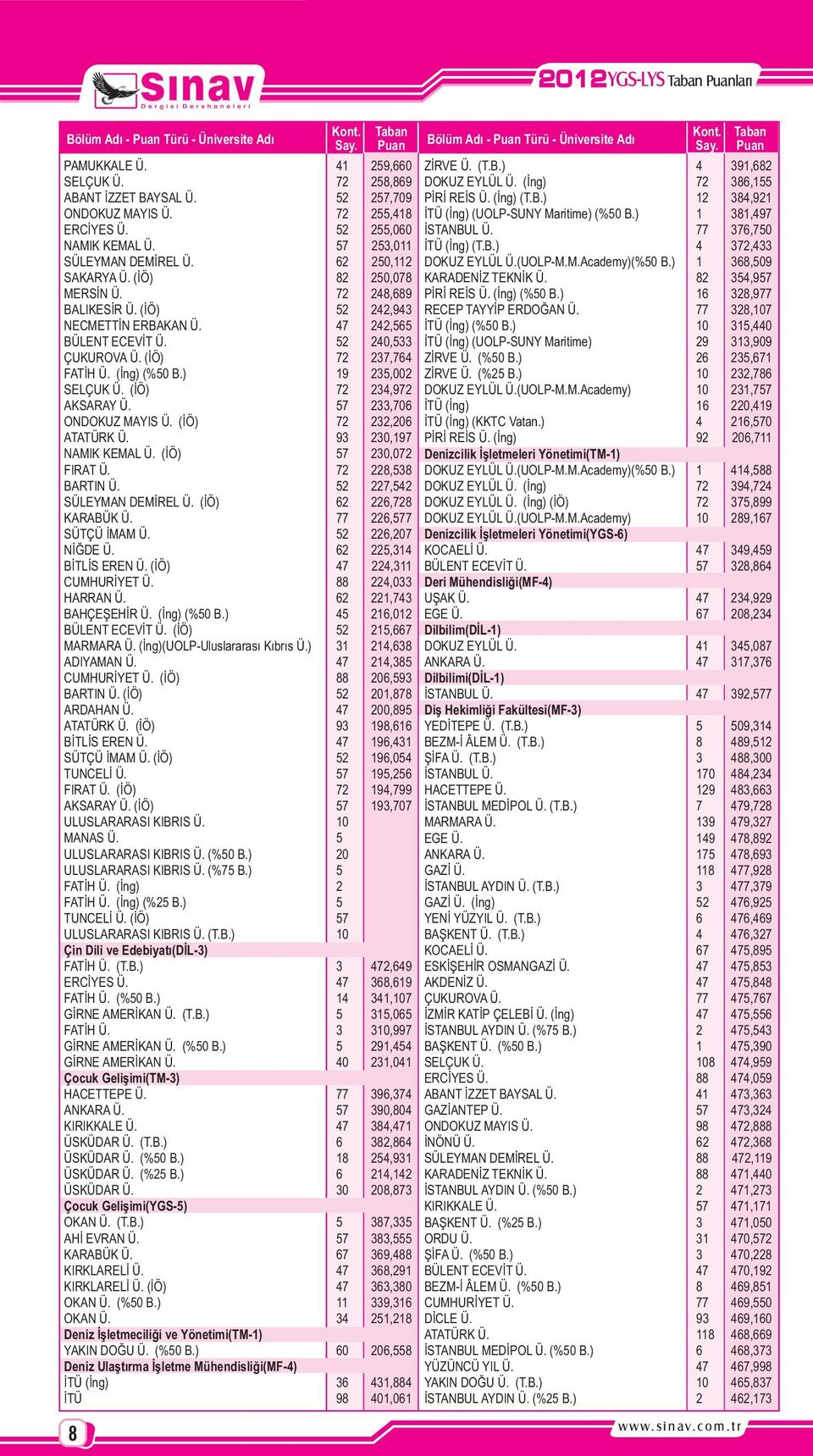 (ÝÖ) 72 237,764 FATÝH Ü. (Ýng) (%50 B.) 19 235,002 SELÇUK Ü. (ÝÖ) 72 234,972 AKSARAY Ü. 57 233,706 ONDOKUZ MAYIS Ü. (ÝÖ) 72 232,206 ATATÜRK Ü. 93 230,197 NAMIK KEMAL Ü. (ÝÖ) 57 230,072 FIRAT Ü.