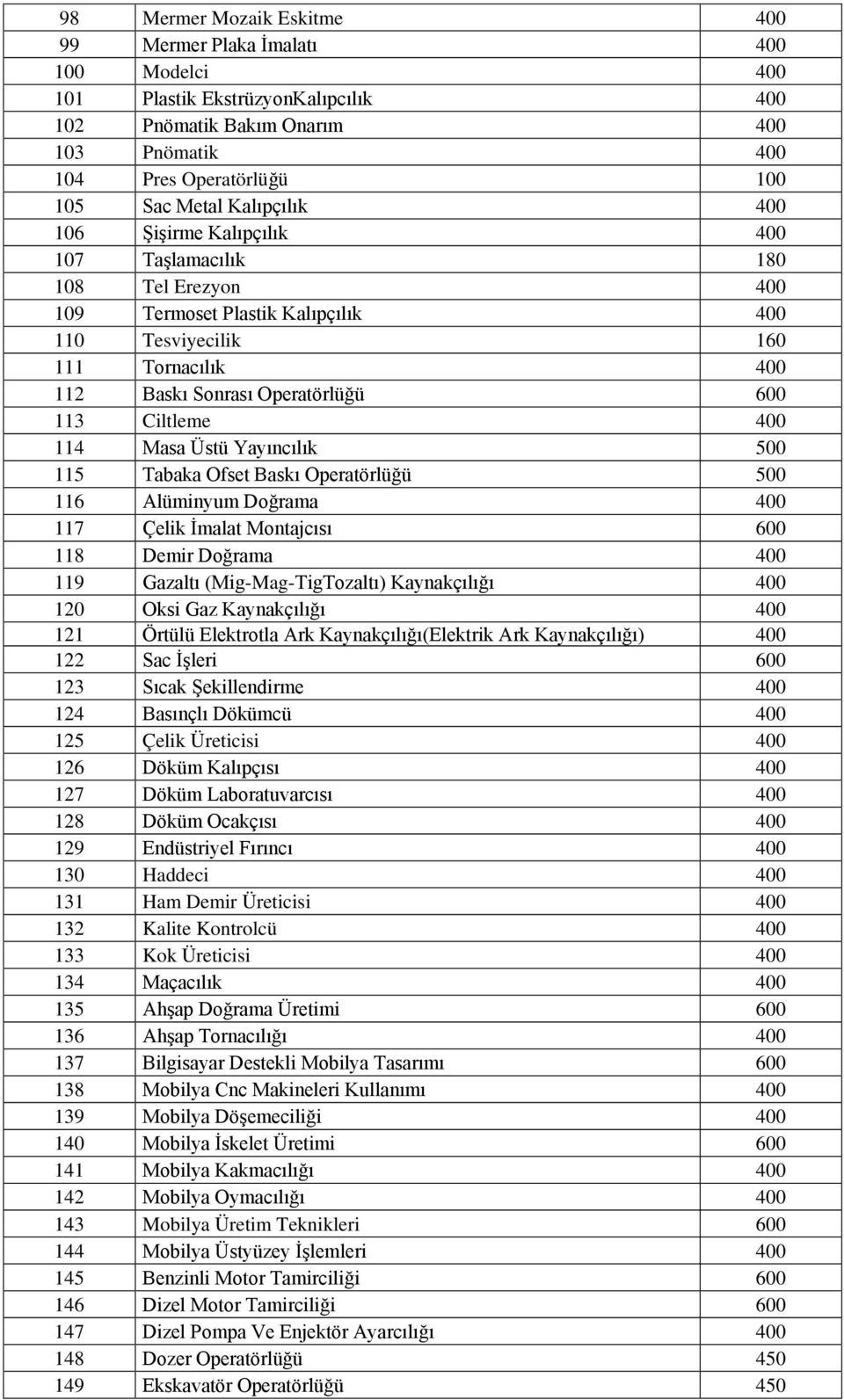 Ciltleme 400 114 Masa Üstü Yayıncılık 500 115 Tabaka Ofset Baskı Operatörlüğü 500 116 Alüminyum Doğrama 400 117 Çelik İmalat Montajcısı 600 118 Demir Doğrama 400 119 Gazaltı (Mig-Mag-TigTozaltı)