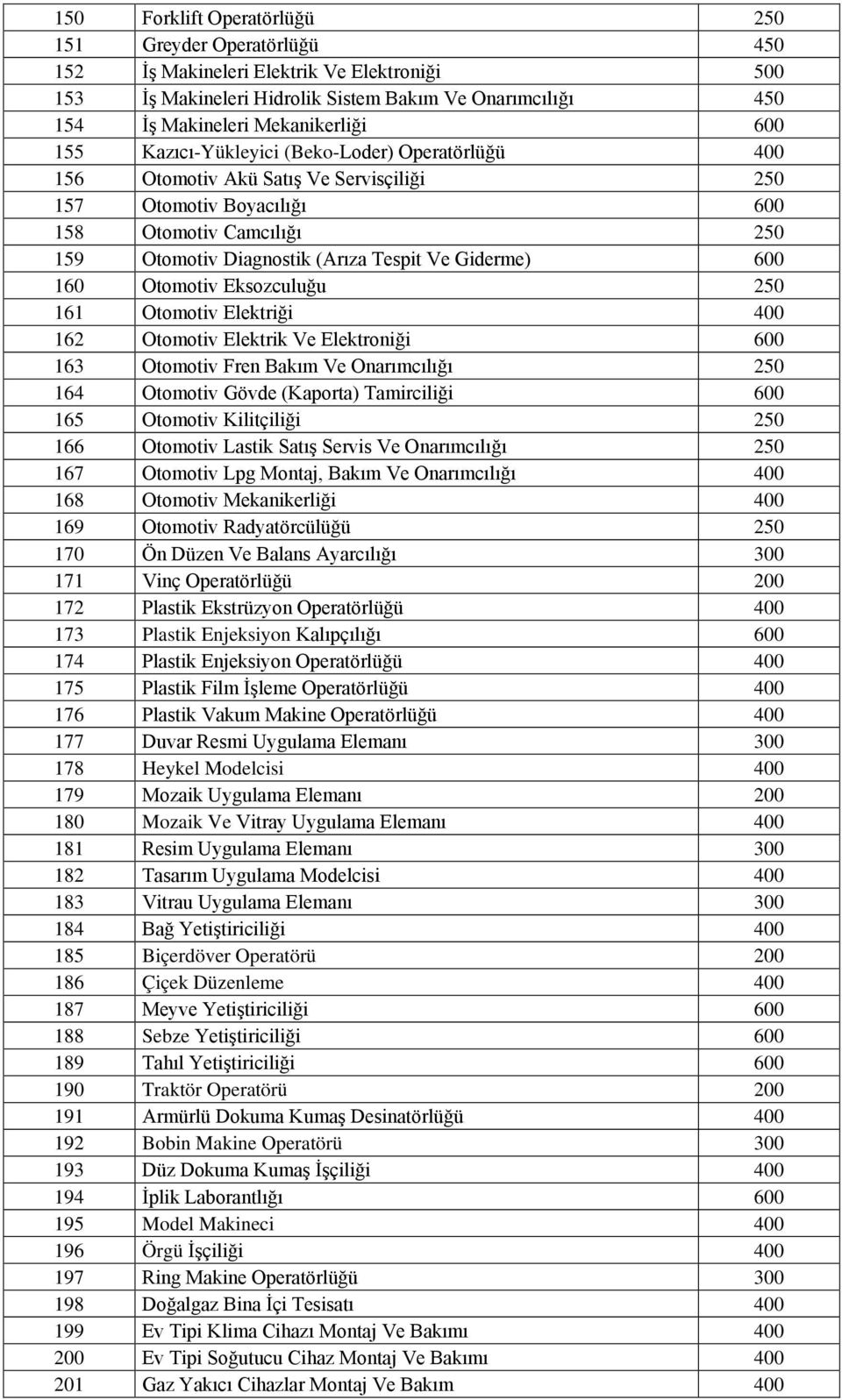 Giderme) 600 160 Otomotiv Eksozculuğu 250 161 Otomotiv Elektriği 400 162 Otomotiv Elektrik Ve Elektroniği 600 163 Otomotiv Fren Bakım Ve Onarımcılığı 250 164 Otomotiv Gövde (Kaporta) Tamirciliği 600