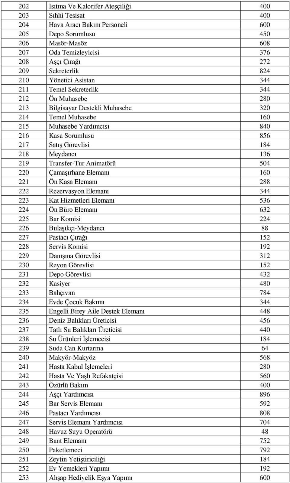 217 Satış Görevlisi 184 218 Meydancı 136 219 Transfer-Tur Animatörü 504 220 Çamaşırhane Elemanı 160 221 Ön Kasa Elemanı 288 222 Rezervasyon Elemanı 344 223 Kat Hizmetleri Elemanı 536 224 Ön Büro
