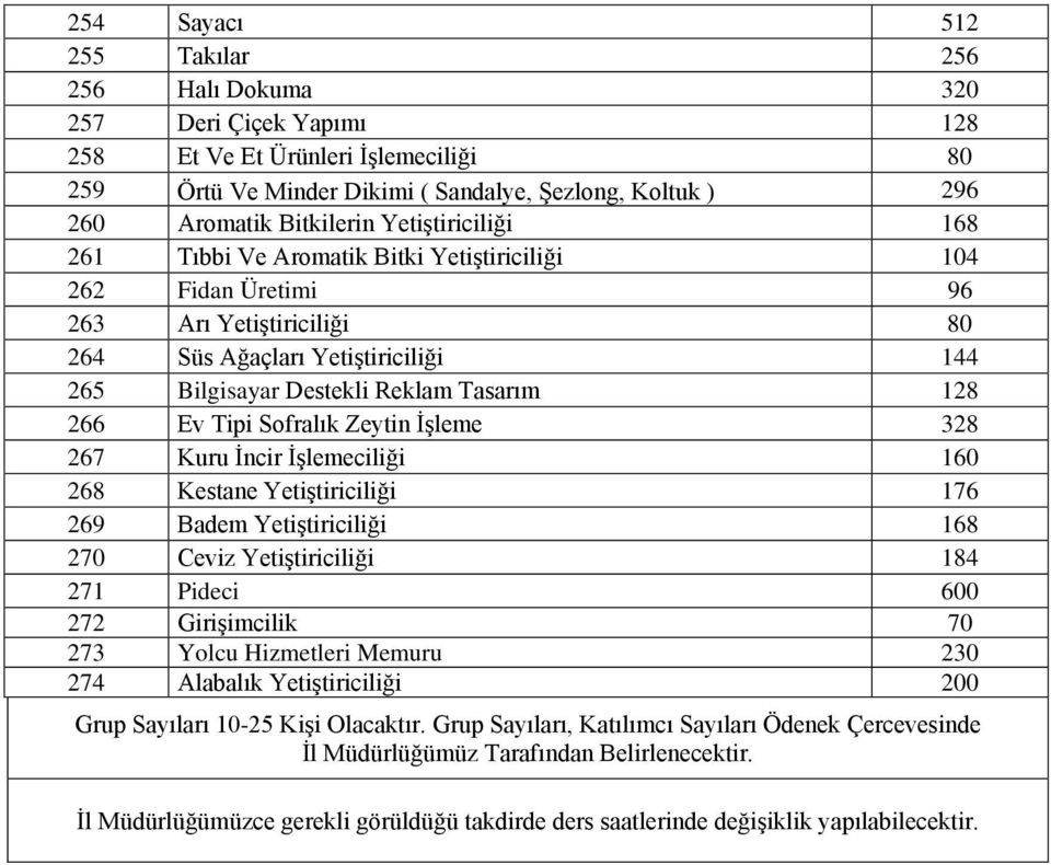 Ev Tipi Sofralık Zeytin İşleme 328 267 Kuru İncir İşlemeciliği 160 268 Kestane Yetiştiriciliği 176 269 Badem Yetiştiriciliği 168 270 Ceviz Yetiştiriciliği 184 271 Pideci 600 272 Girişimcilik 70 273