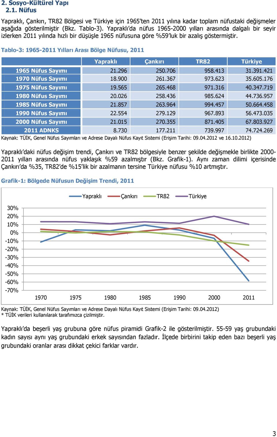 Tablo-3: 1965-2011 Yılları Arası Bölge Nüfusu, 2011 Yapraklı Çankırı TR82 Türkiye 1965 Nüfus Sayımı 21.296 250.706 958.413 31.391.421 1970 Nüfus Sayımı 18.900 261.367 973.623 35.605.