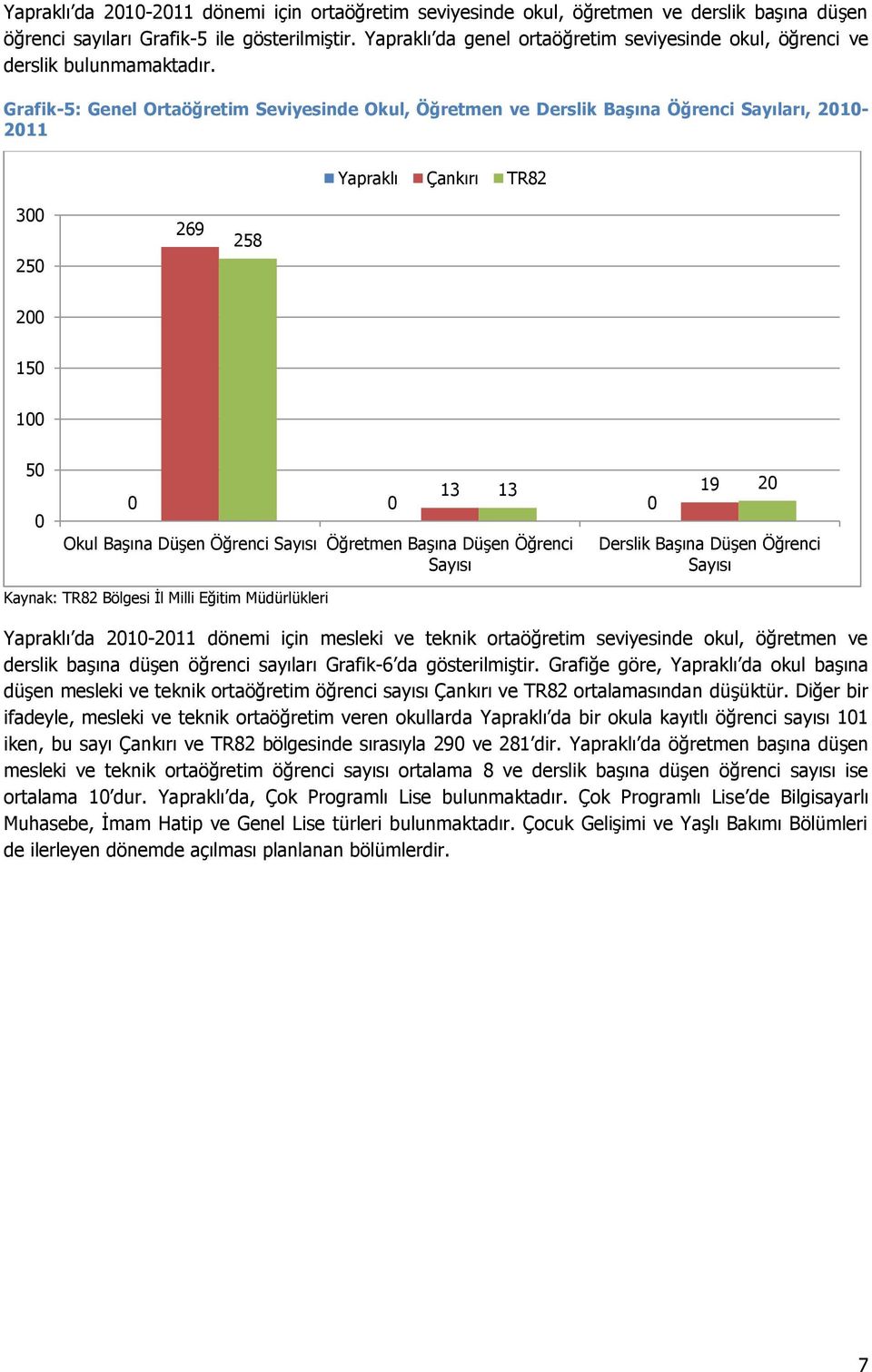 Grafik-5: Genel Ortaöğretim Seviyesinde Okul, Öğretmen ve Derslik Başına Öğrenci Sayıları, 2010-2011 Yapraklı Çankırı TR82 300 250 269 258 200 150 100 50 0 13 13 19 0 0 0 Okul Başına Düşen Öğrenci