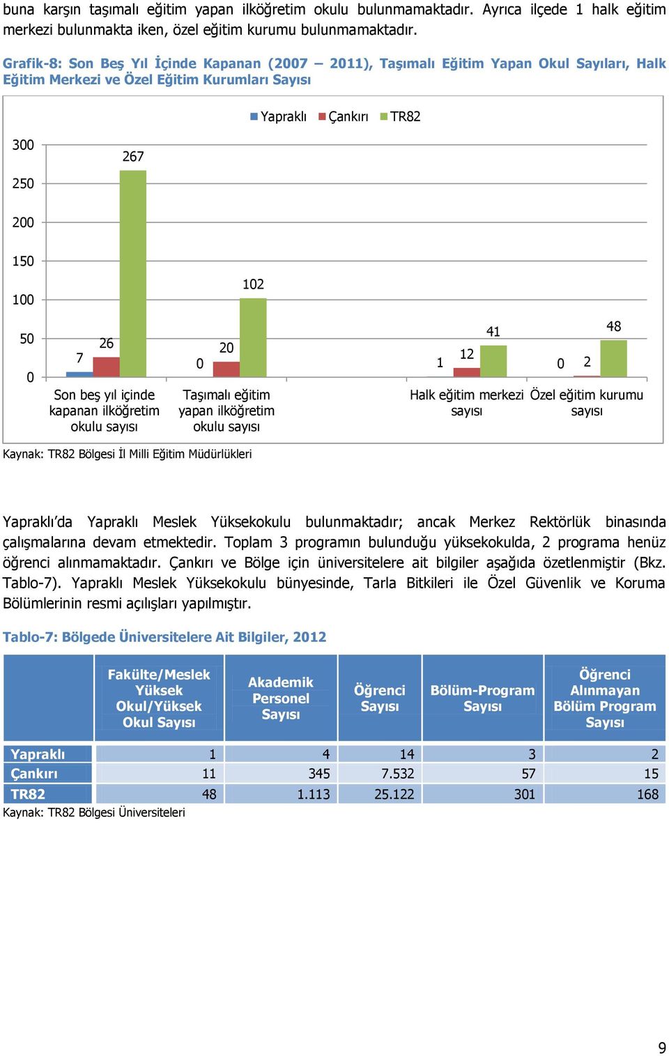 20 12 0 1 0 Son beş yıl içinde kapanan ilköğretim okulu sayısı 102 Taşımalı eğitim yapan ilköğretim okulu sayısı Halk eğitim merkezi sayısı 2 48 Özel eğitim kurumu sayısı Kaynak: TR82 Bölgesi İl