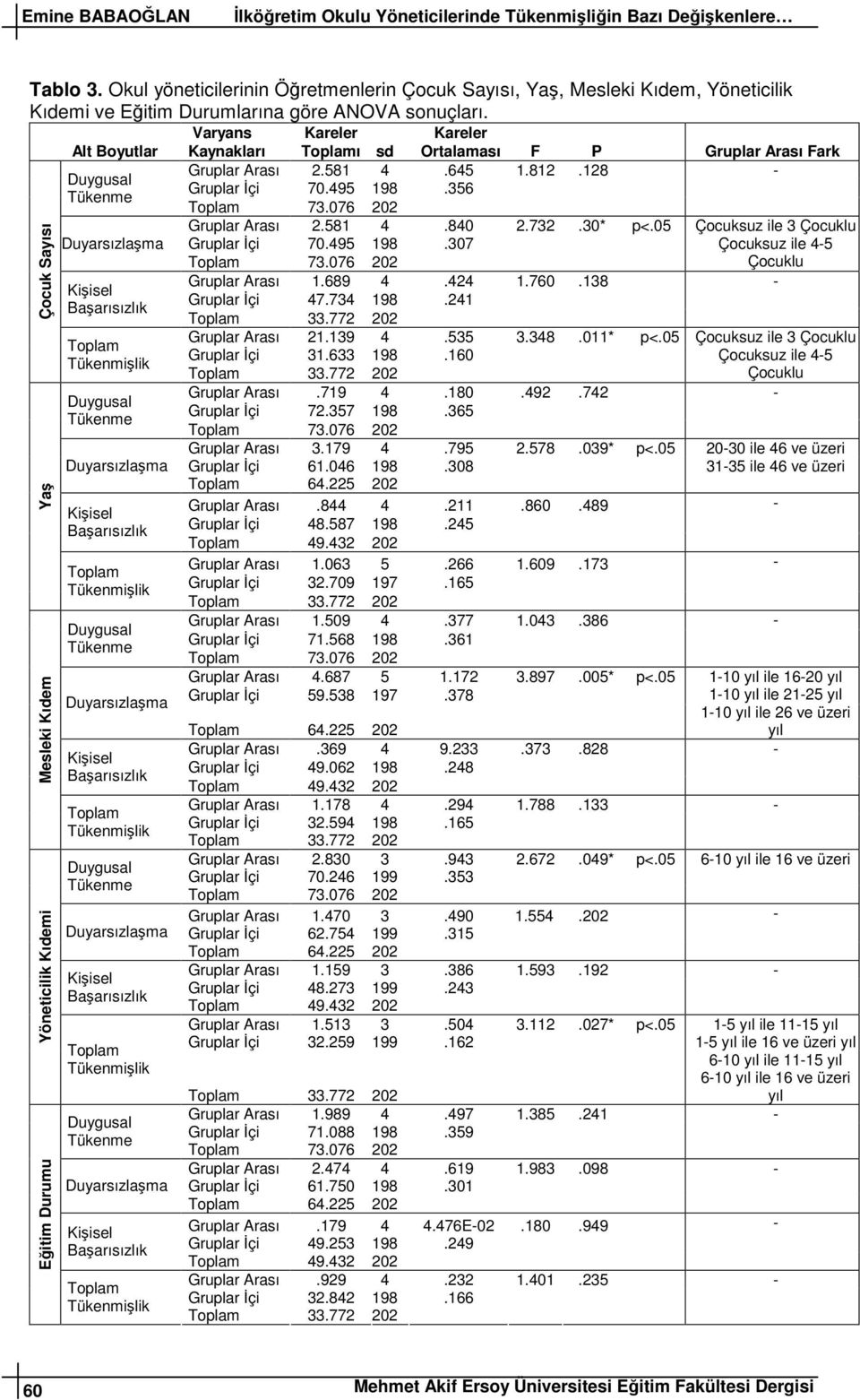 076 202 Gruplar Arası 2.581 4.840 2.732.30* p<.05 Çocuksuz ile 3 Çocuklu Gruplar çi 70.495 198.307 Çocuksuz ile 45 Toplam 73.076 202 Çocuklu Gruplar Arası 1.689 4.424 1.760.138 Gruplar çi 47.734 198.