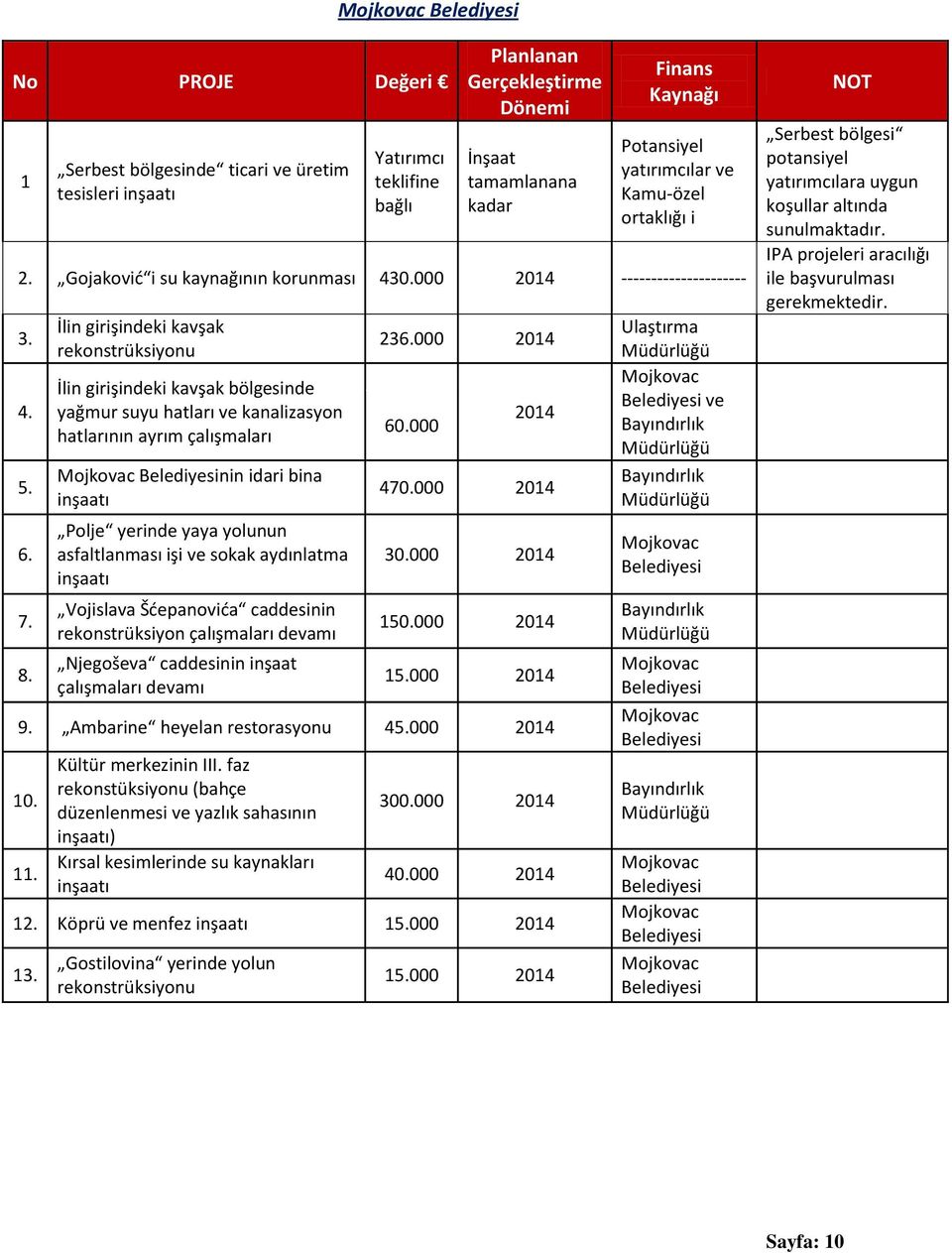 İlin girişindeki kavşak rekonstrüksiyonu İlin girişindeki kavşak bölgesinde yağmur suyu hatları ve kanalizasyon hatlarının ayrım çalışmaları Belediyesinin idari bina Polje yerinde yaya yolunun