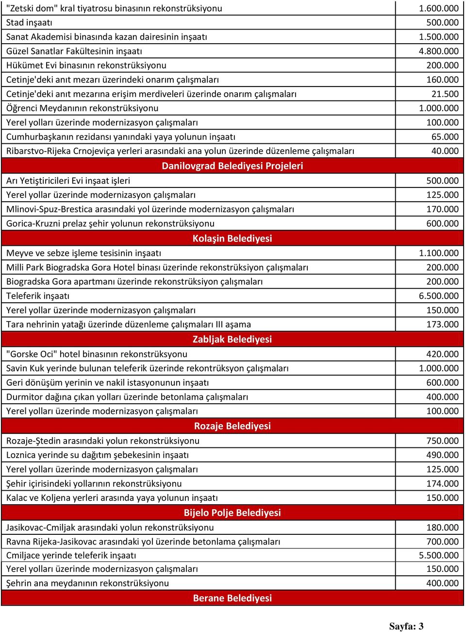 500 Öğrenci Meydanının rekonstrüksiyonu 1.000.000 Yerel yolları üzerinde modernizasyon çalışmaları 100.000 Cumhurbaşkanın rezidansı yanındaki yaya yolunun 65.