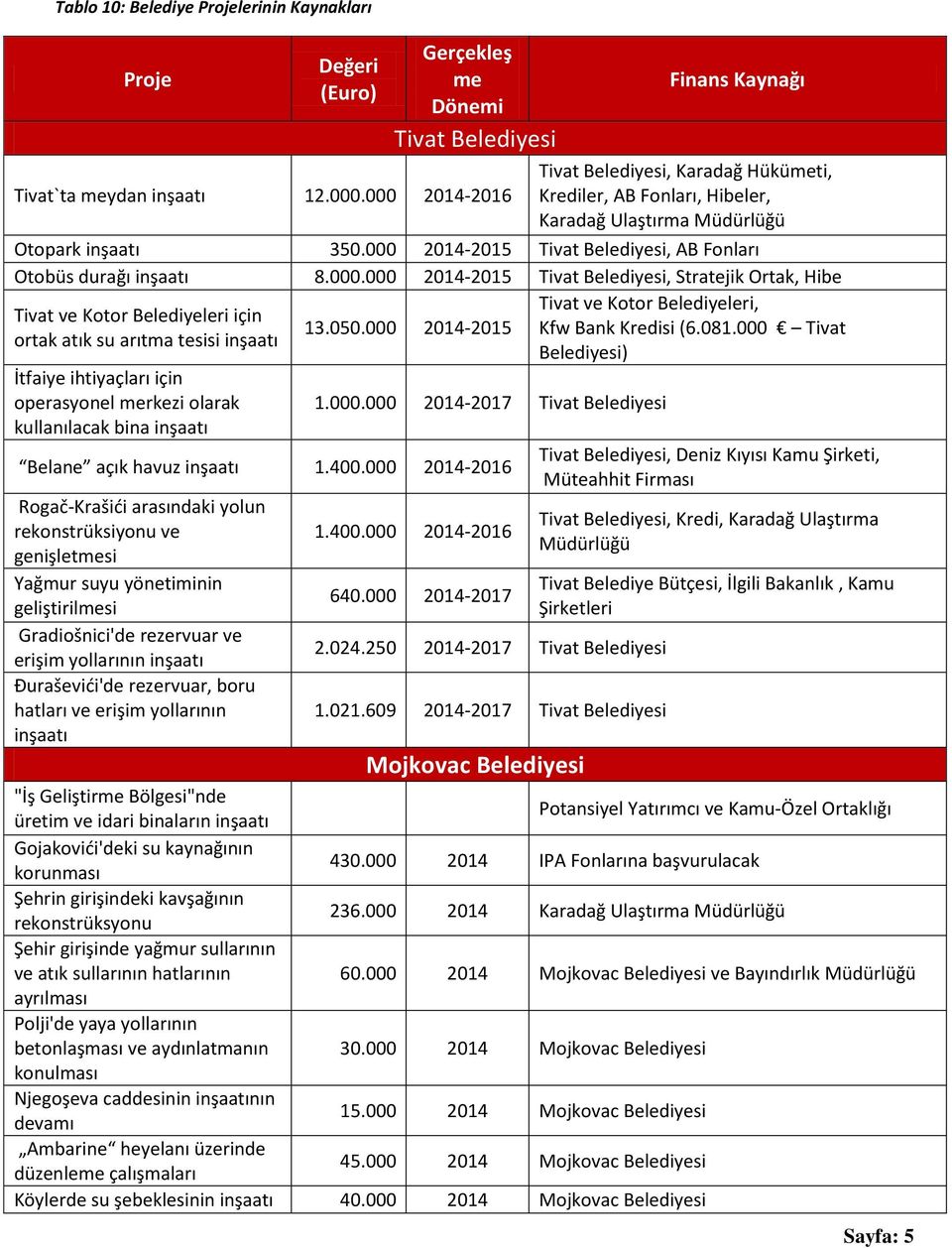 050.000 2014-2015 1.000.000 2014-2017 Tivat Belediyesi Belane açık havuz 1.400.