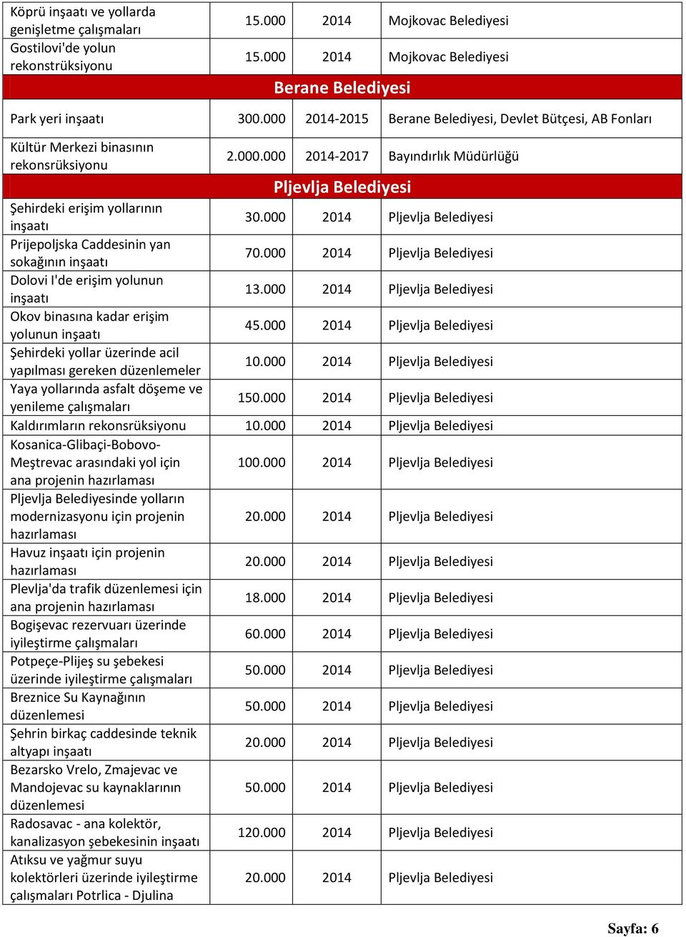 000 2014 Pljevlja Belediyesi Prijepoljska Caddesinin yan sokağının 70.000 2014 Pljevlja Belediyesi Dolovi I'de erişim yolunun 13.000 2014 Pljevlja Belediyesi Okov binasına kadar erişim yolunun 45.