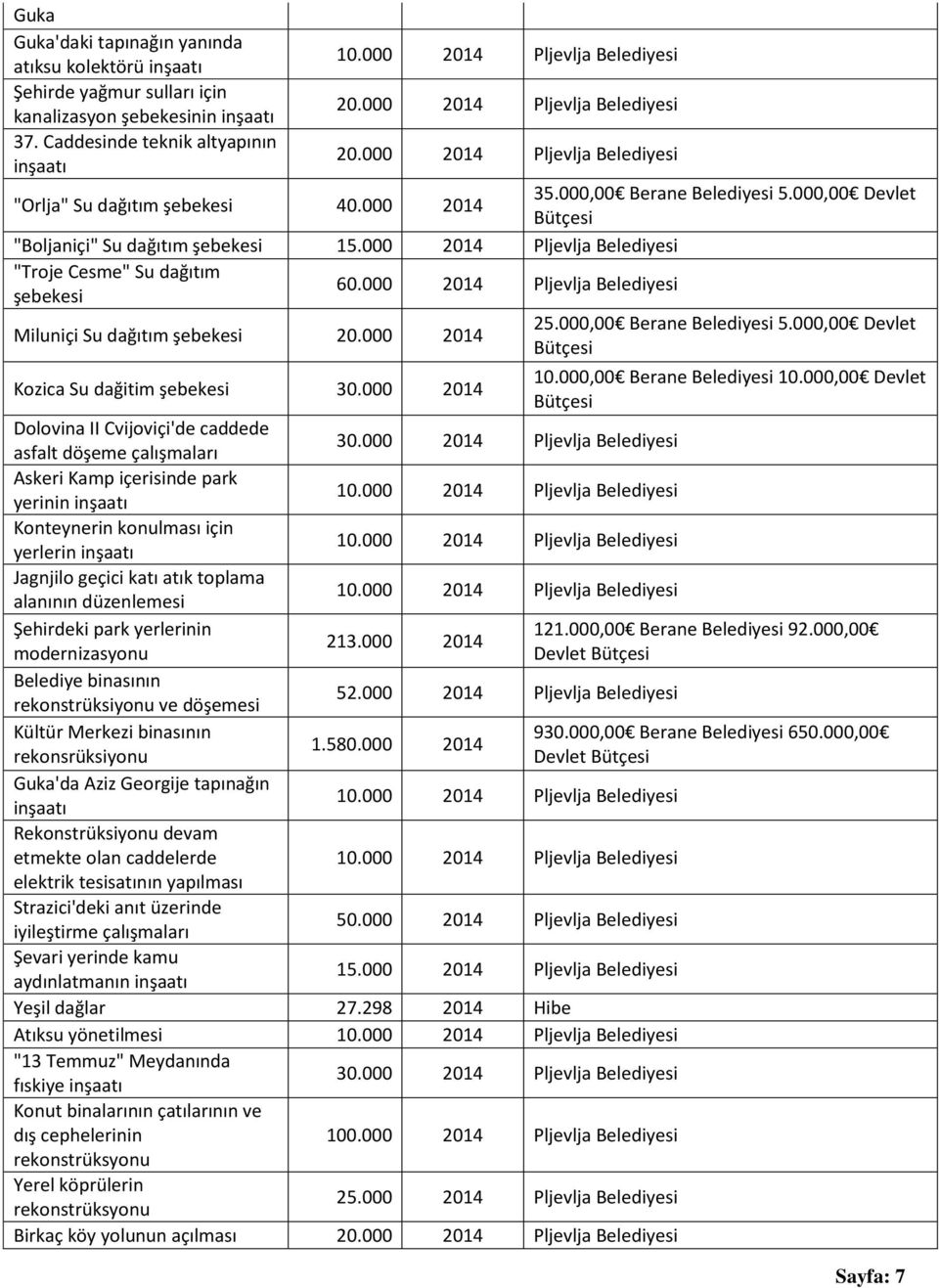 000 2014 Pljevlja Belediyesi "Troje Cesme" Su dağıtım şebekesi 60.000 2014 Pljevlja Belediyesi Miluniçi Su dağıtım şebekesi 20.000 2014 25.000,00 Berane Belediyesi 5.