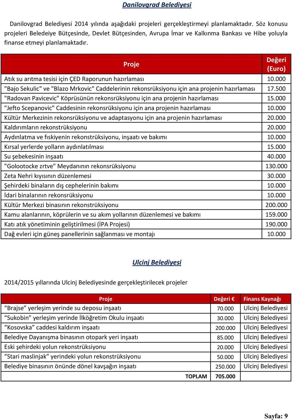 Proje Değeri (Euro) Atık su arıtma tesisi için ÇED Raporunun hazırlaması 10.000 "Bajo Sekulic" ve "Blazo Mrkovic" Caddelerinin rekonsrüksiyonu için ana projenin hazırlaması 17.