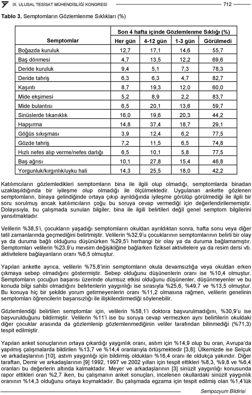 Deride kuruluk 9,4 5,1 7,3 78,3 Deride tahriş 6,3 6,3 4,7 82,7 Kaşıntı 8,7 19,3 12,0 60,0 Mide ekşimesi 5,2 8,9 2,2 83,7 Mide bulantısı 6,5 20,1 13,6 59,7 Sinüslerde tıkanıklık 16,0 19,6 20,3 44,2