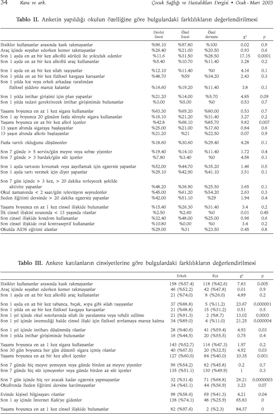 02 0.9 Araç içinde seyahat ederken kemer takmayanlar %26.40 %21.00 %20.50 0.93 0.6 Son 1 ayda en az bir kez alkollü sürücü ile yolculuk edenler %11.6 %31.50 %28.50 17.15 0.