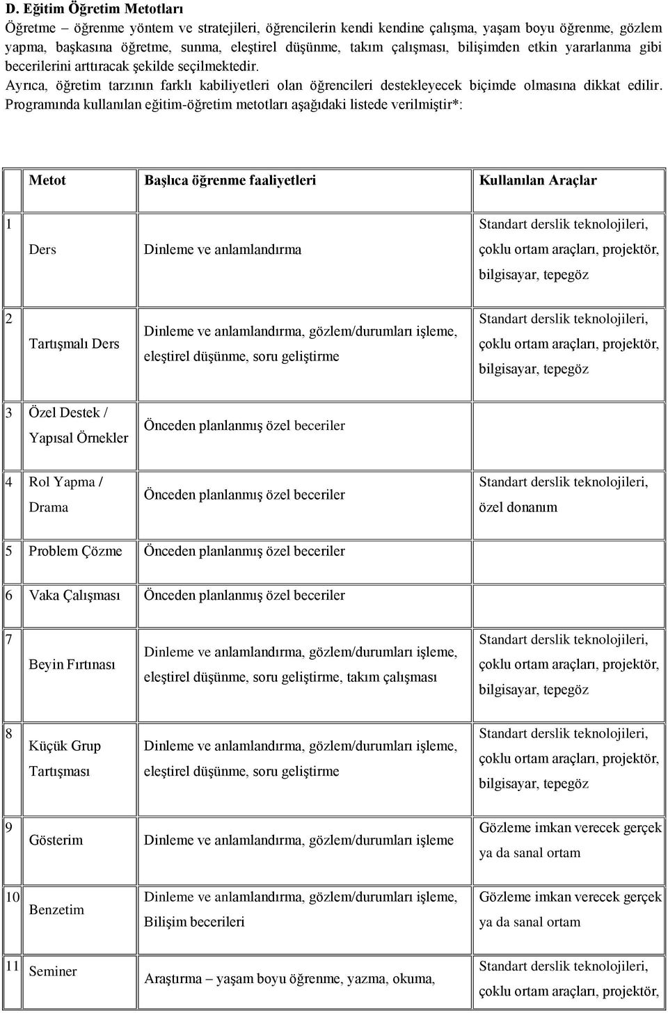 Programında kullanılan eğitim-öğretim metotları aşağıdaki listede verilmiştir*: Metot Başlıca öğrenme faaliyetleri Kullanılan Araçlar 1 Standart derslik teknolojileri, Ders Dinleme ve anlamlandırma