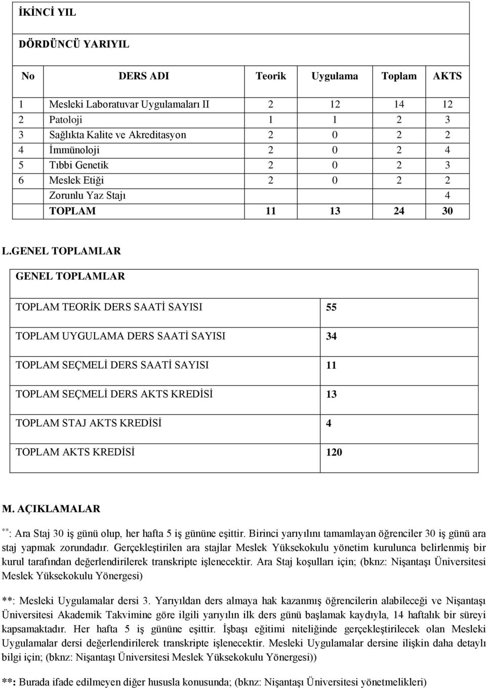 GENEL TOPLAMLAR GENEL TOPLAMLAR TOPLAM TEORİK DERS SAATİ SAYISI 55 TOPLAM UYGULAMA DERS SAATİ SAYISI 34 TOPLAM SEÇMELİ DERS SAATİ SAYISI 11 TOPLAM SEÇMELİ DERS AKTS KREDİSİ 13 TOPLAM STAJ AKTS