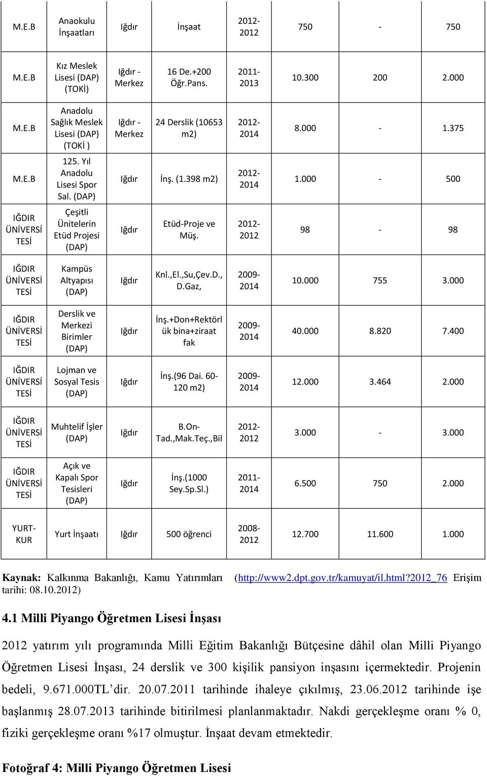 2012-2012 98-98 IĞDIR ÜNİVERSİ TESİ Kampüs Altyapısı (DAP) Iğdır Knl.,El.,Su,Çev.D., D.Gaz, 2009-2014 10.000 755 3.000 IĞDIR ÜNİVERSİ TESİ Derslik ve Merkezi Birimler (DAP) Iğdır İnş.