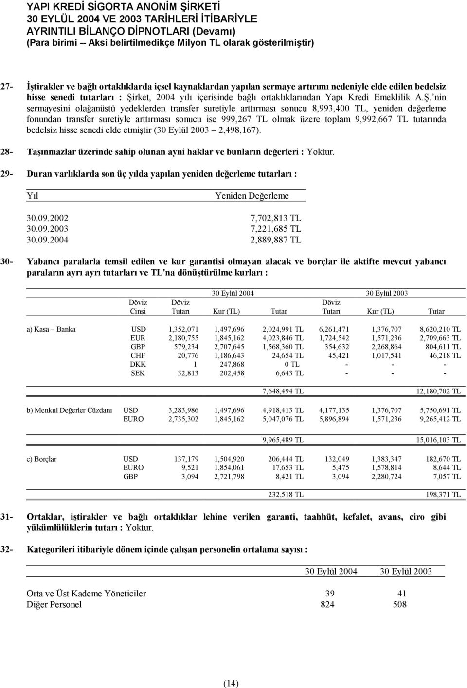 nin sermayesini olağanüstü yedeklerden transfer suretiyle arttırması sonucu 8,993,400 TL, yeniden değerleme fonundan transfer suretiyle arttırması sonucu ise 999,267 TL olmak üzere toplam 9,992,667