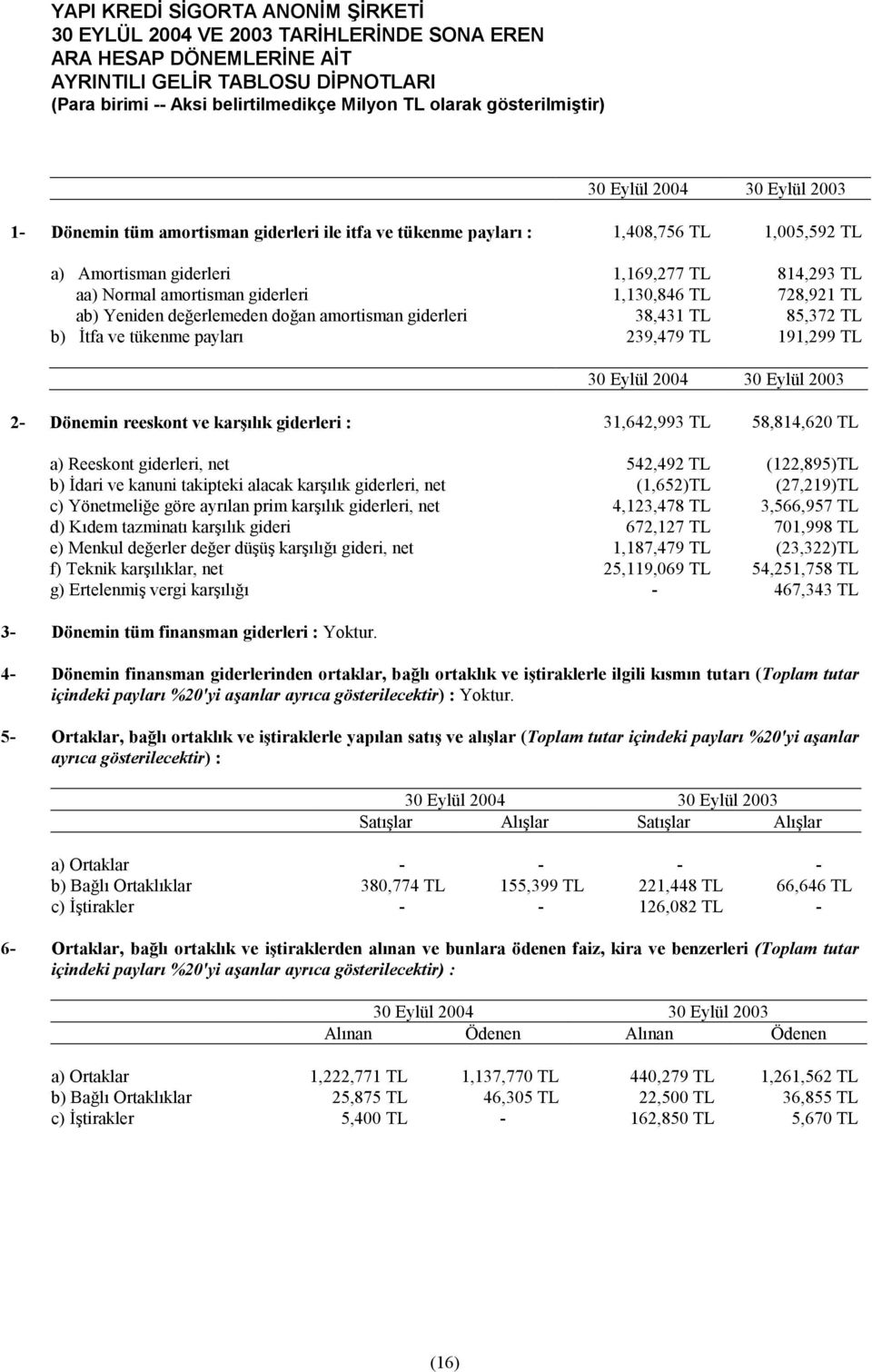 payları 239,479 TL 191,299 TL 2- Dönemin reeskont ve karşılık giderleri : 31,642,993 TL 58,814,620 TL a) Reeskont giderleri, net 542,492 TL (122,895)TL b) İdari ve kanuni takipteki alacak karşılık