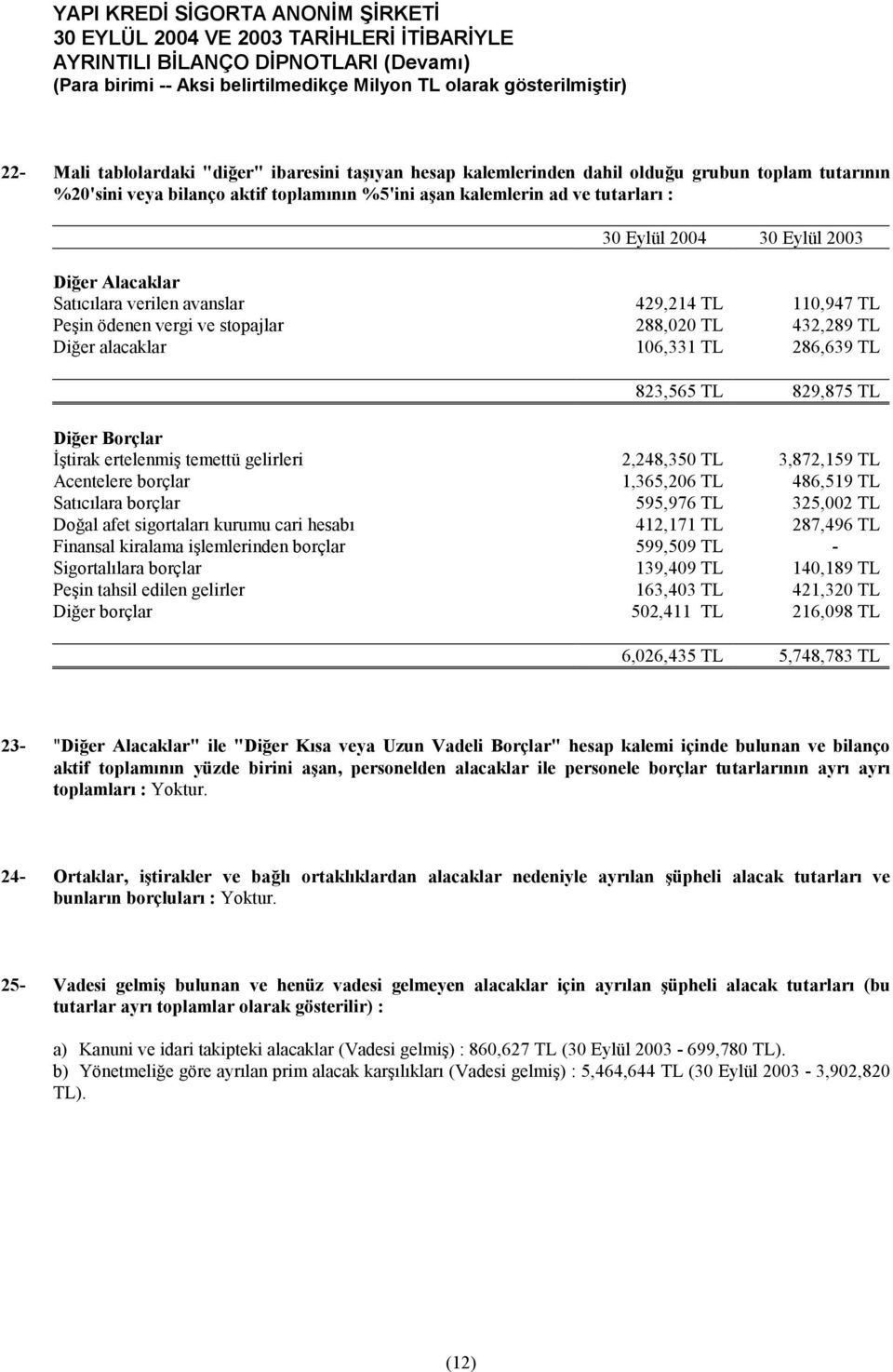 ertelenmiş temettü gelirleri 2,248,350 TL 3,872,159 TL Acentelere borçlar 1,365,206 TL 486,519 TL Satıcılara borçlar 595,976 TL 325,002 TL Doğal afet sigortaları kurumu cari hesabı 412,171 TL 287,496