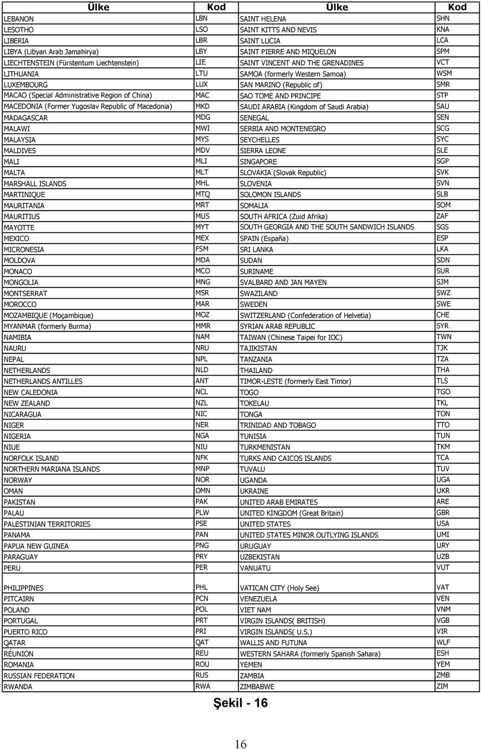 of China) MAC SAO TOME AND PRINCIPE STP MACEDONIA (Former Yugoslav Republic of Macedonia) MKD SAUDI ARABIA (Kingdom of Saudi Arabia) SAU MADAGASCAR MDG SENEGAL SEN MALAWI MWI SERBIA AND MONTENEGRO