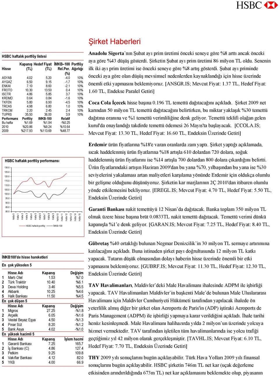 9 10% Performans Portföy IMKB-100 Relatif Bu hafta %1.69 %1.94 -%0.25 2010 %20.86 %9.24 %10.64 2009 %217.93 %113.69 %48.