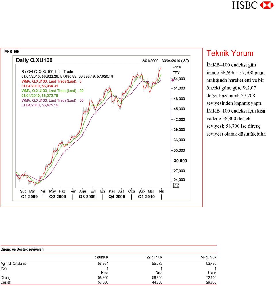 19 12/01/2009-30/04/2010 (IST) Price TRY 54,000 51,000 48,000 45,000 42,000 39,000 36,000 Teknik Yorum İMKB 100 endeksi gün içinde 56,696 57,708 puan aralığında hareket etti ve bir önceki güne göre