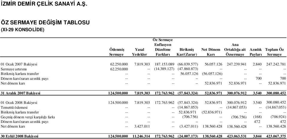 Sermaye 01 Ocak 2007 Bakiyesi 62.250.000 7.819.303 187.153.089 (66.039.577) 56.057.126 247.239.941 2.840 247.242.781 Sermaye artırımı 62.250.000 -- (14.389.127) (47.860.