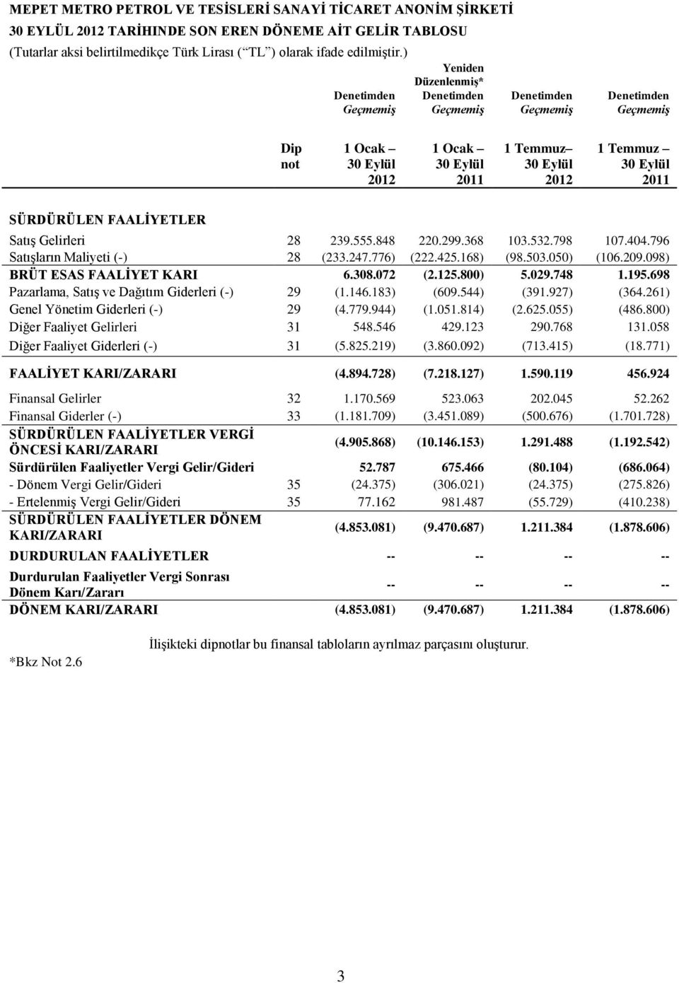 SÜRDÜRÜLEN FAALİYETLER Satış Gelirleri 28 239.555.848 220.299.368 103.532.798 107.404.796 Satışların Maliyeti (-) 28 (233.247.776) (222.425.168) (98.503.050) (106.209.098) BRÜT ESAS FAALİYET KARI 6.