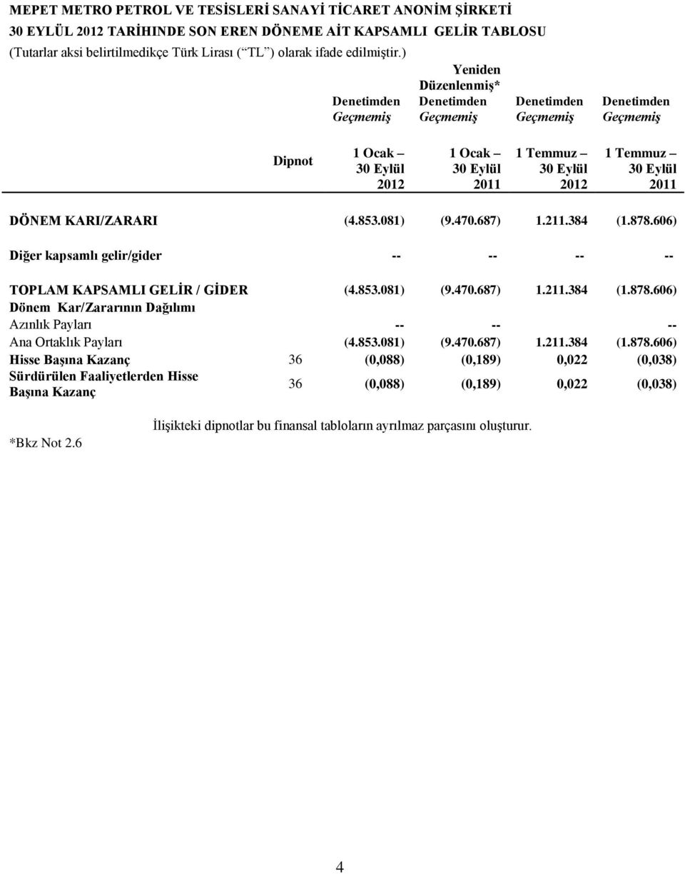 DÖNEM KARI/ZARARI (4.853.081) (9.470.687) 1.211.384 (1.878.606) Diğer kapsamlı gelir/gider -- -- -- -- TOPLAM KAPSAMLI GELİR / GİDER (4.853.081) (9.470.687) 1.211.384 (1.878.606) Dönem Kar/Zararının Dağılımı Azınlık Payları -- -- -- Ana Ortaklık Payları (4.