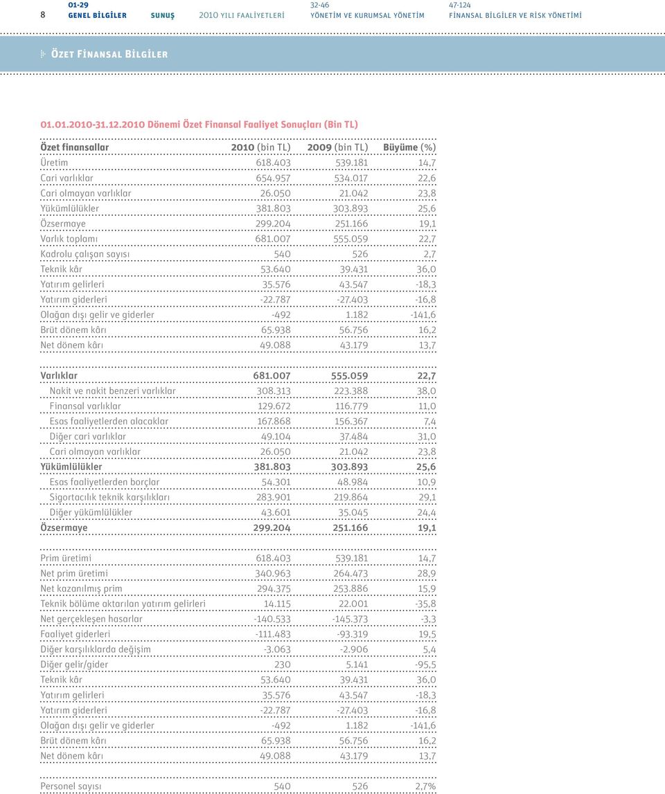 403 539.181 14,7 Cari varlıklar 654.957 534.017 22,6 Cari olmayan varlıklar 26.050 21.042 23,8 Yükümlülükler 381.803 303.893 25,6 Özsermaye 299.204 251.166 19,1 Varlık toplamı 681.007 555.