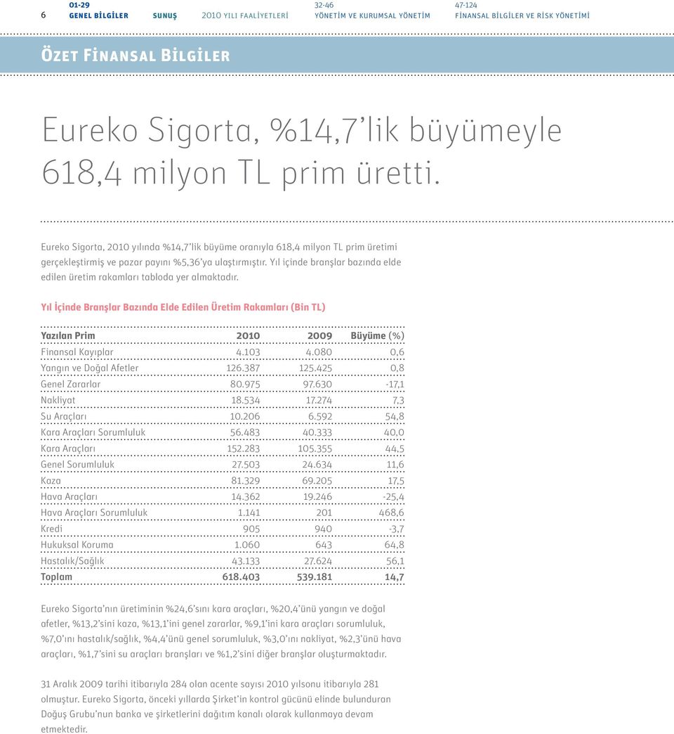 Yıl içinde branşlar bazında elde edilen üretim rakamları tabloda yer almaktadır.