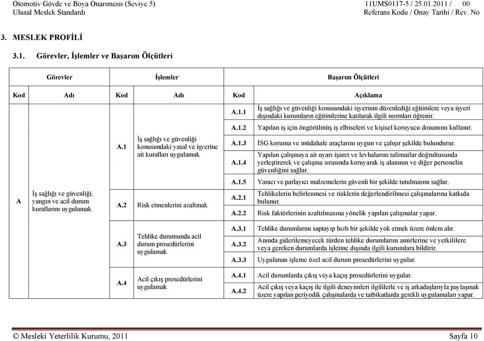 Yapılan çalışmaya ait uyarı işaret ve levhalarını talimatlar doğrultusunda yerleştirerek ve çalışma sırasında koruyarak iş alanının ve diğer personelin güvenliğini sağlar. A.1.