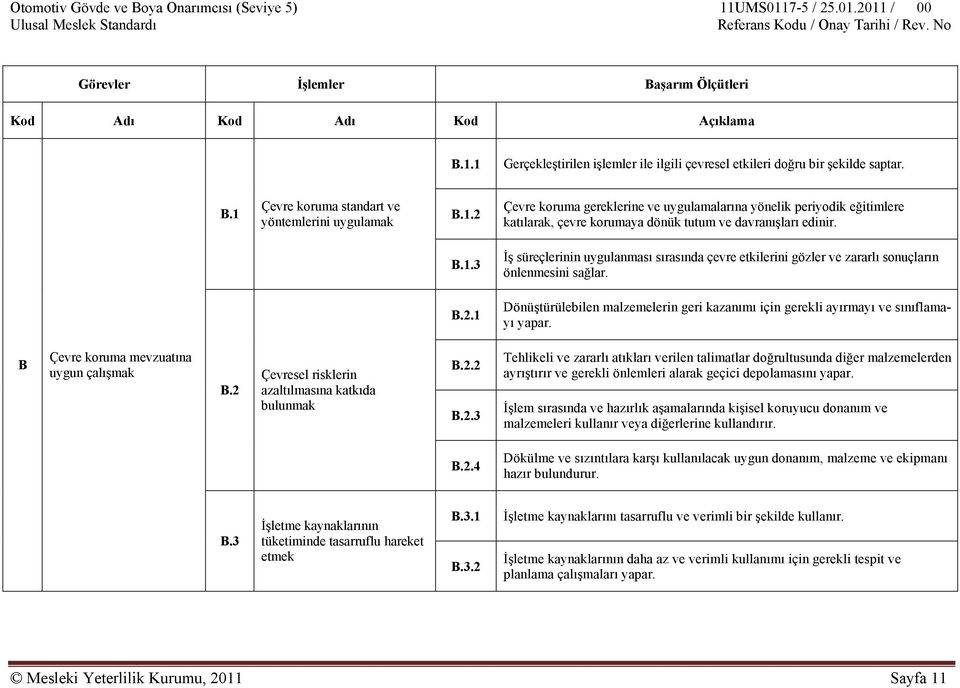 B.2.1 Dönüştürülebilen malzemelerin geri kazanımı için gerekli ayırmayı ve sınıflamayı yapar. B Çevre koruma mevzuatına uygun çalışmak B.2 Çevresel risklerin azaltılmasına katkıda bulunmak B.2.2 B.2.3 Tehlikeli ve zararlı atıkları verilen talimatlar doğrultusunda diğer malzemelerden ayrıştırır ve gerekli önlemleri alarak geçici depolamasını yapar.