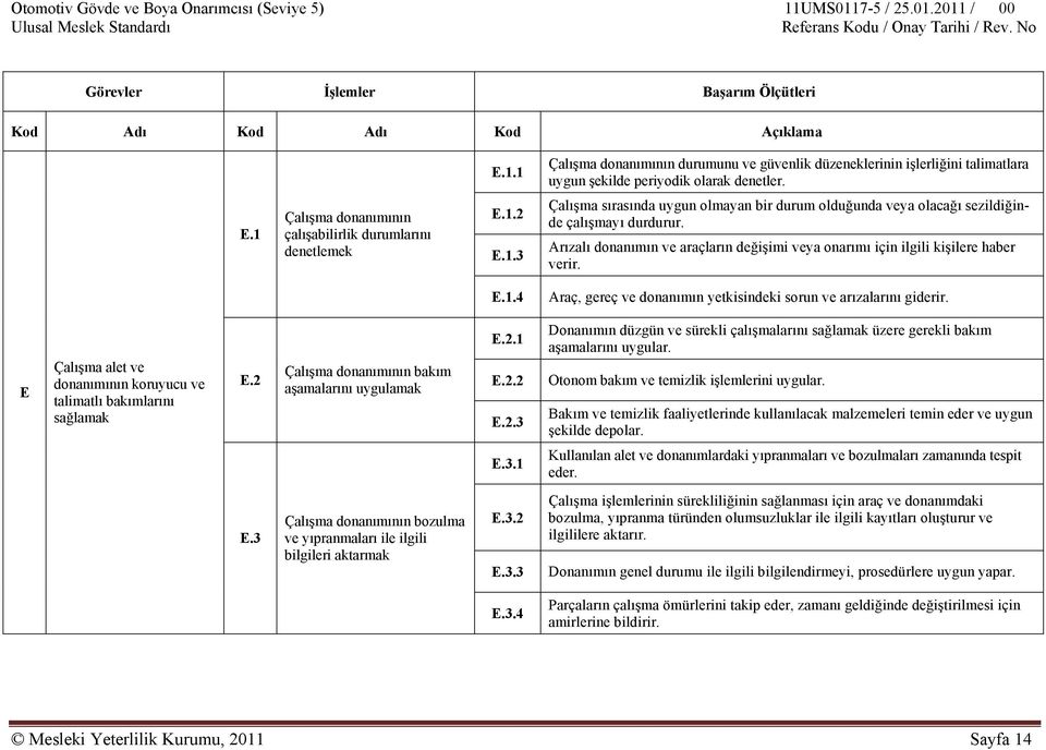 E Çalışma alet ve donanımının koruyucu ve talimatlı bakımlarını sağlamak E.2 Çalışma donanımının bakım aşamalarını uygulamak E.2.1 E.2.2 E.2.3 Donanımın düzgün ve sürekli çalışmalarını sağlamak üzere gerekli bakım aşamalarını uygular.