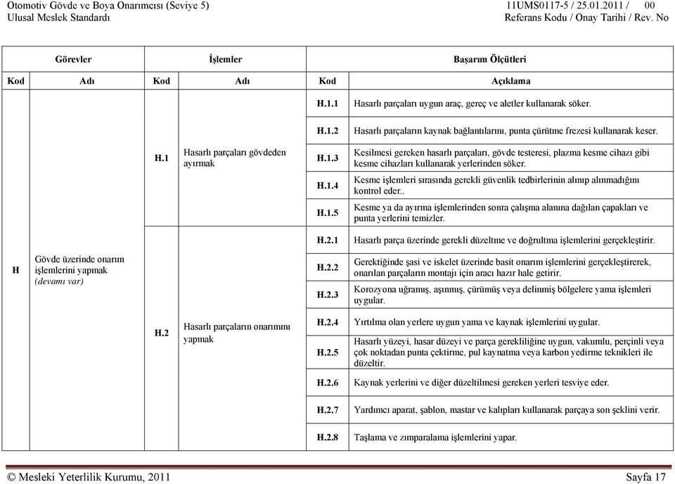 . H.1.5 Kesme ya da ayırma işlemlerinden sonra çalışma alanına dağılan çapakları ve punta yerlerini temizler. H.2.1 Hasarlı parça üzerinde gerekli düzeltme ve doğrultma işlemlerini gerçekleştirir.