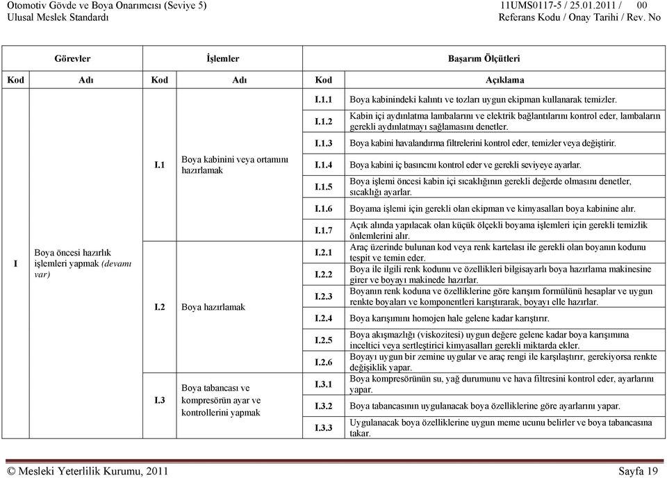 Boya işlemi öncesi kabin içi sıcaklığının gerekli değerde olmasını denetler, sıcaklığı ayarlar. I.1.6 Boyama işlemi için gerekli olan ekipman ve kimyasalları boya kabinine alır.