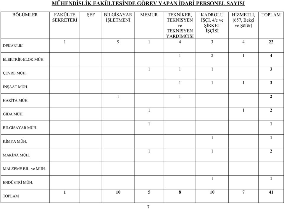 FAKÜLTE SEKRETERİ ŞEF BİLGİSAYAR İŞLETMENİ MEMUR TEKNİKER, TEKNİSYEN ve TEKNİSYEN YARDIMCISI KADROLU İŞÇİ, 4/c ve