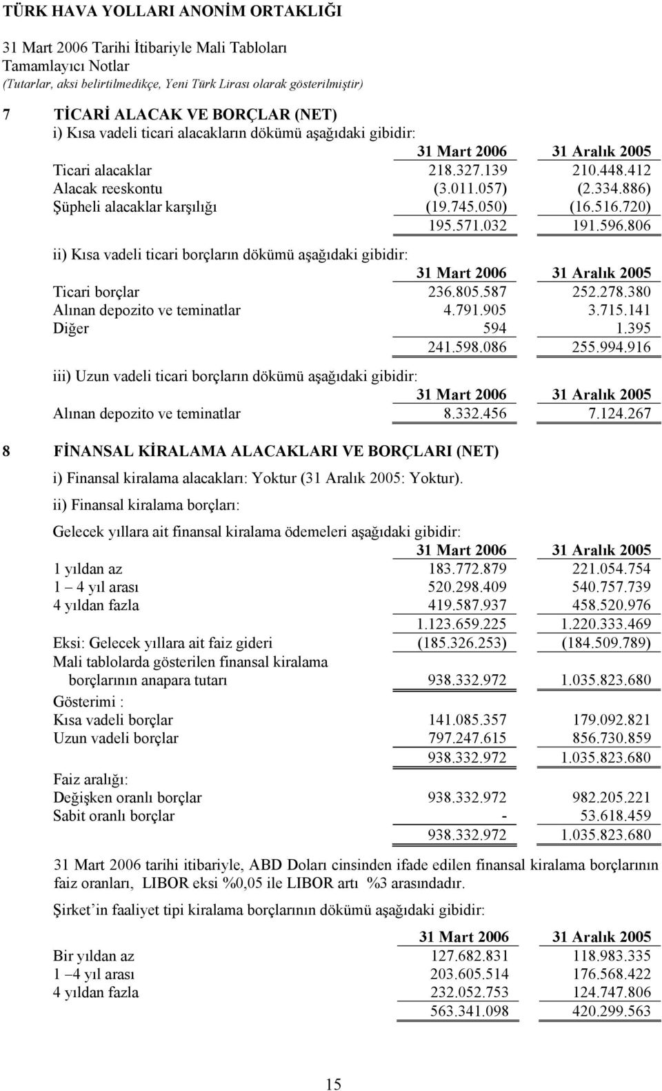 380 Alınan depozito ve teminatlar 4.791.905 3.715.141 Diğer 594 1.395 241.598.086 255.994.916 iii) Uzun vadeli ticari borçların dökümü aşağıdaki gibidir: Alınan depozito ve teminatlar 8.332.456 7.124.