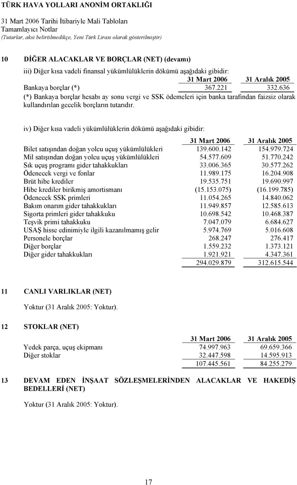 iv) Diğer kısa vadeli yükümlülüklerin dökümü aşağıdaki gibidir: Bilet satışından doğan yolcu uçuş yükümlülükleri 139.600.142 154.979.724 Mil satışından doğan yolcu uçuş yükümlülükleri 54.577.609 51.