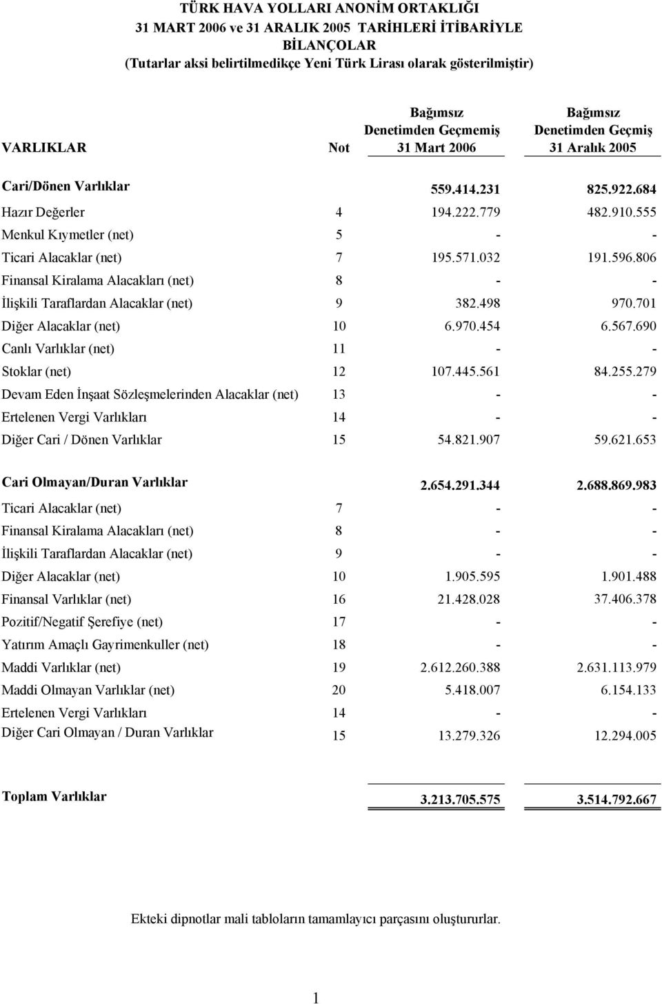 806 Finansal Kiralama Alacakları (net) 8 - - İlişkili Taraflardan Alacaklar (net) 9 382.498 970.701 Diğer Alacaklar (net) 10 6.970.454 6.567.690 Canlı Varlıklar (net) 11 - - Stoklar (net) 12 107.445.