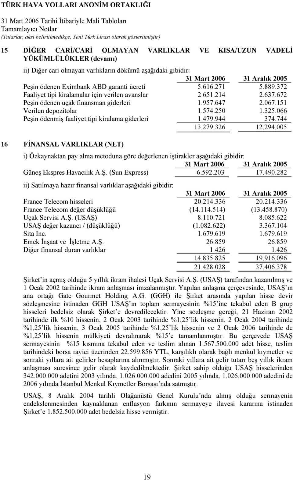 066 Peşin ödenmiş faaliyet tipi kiralama giderleri 1.479.944 374.744 13.279.326 12.294.