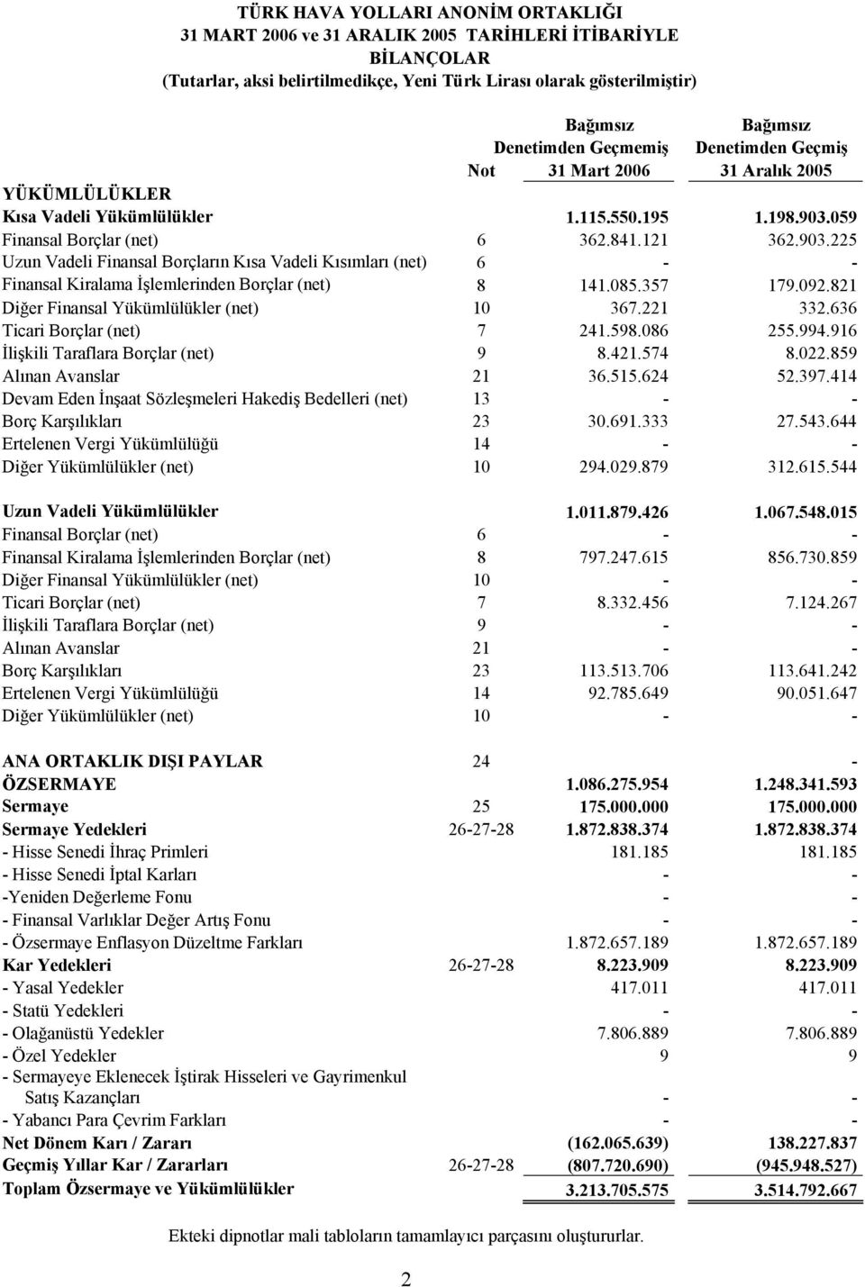 821 Diğer Finansal Yükümlülükler (net) 10 367.221 332.636 Ticari Borçlar (net) 7 241.598.086 255.994.916 İlişkili Taraflara Borçlar (net) 9 8.421.574 8.022.859 Alınan Avanslar 21 36.515.624 52.397.