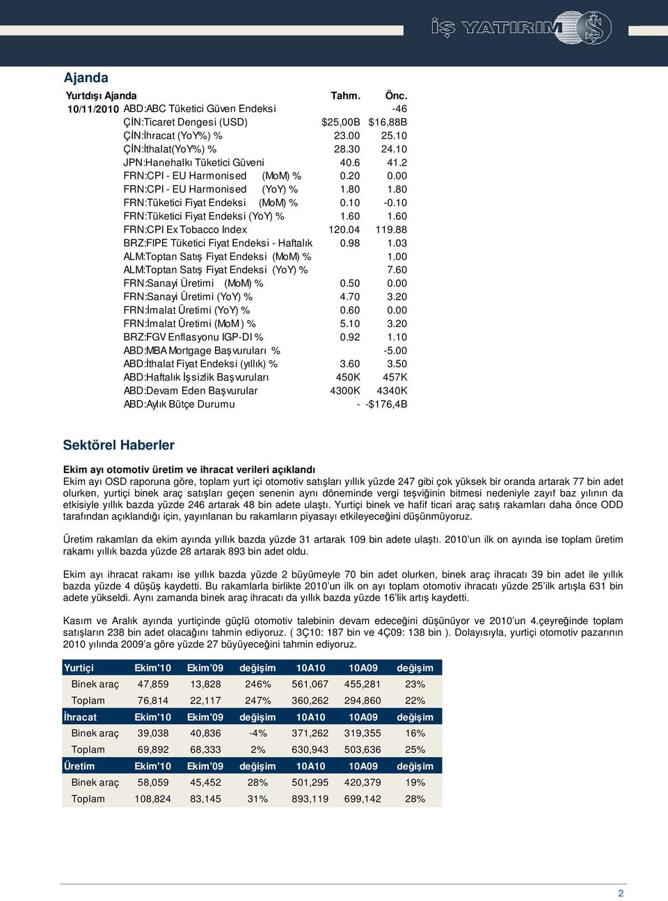 10 FRN:Tüketici Fiyat Endeksi (YoY) % 1.60 1.60 FRN:CPI Ex Tobacco Index 120.04 119.88 BRZ:FIPE Tüketici Fiyat Endeksi - Haftalık 0.98 1.03 ALM:Toptan Satı Fiyat Endeksi (MoM) % 1.