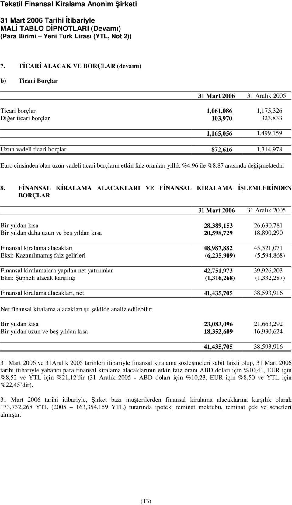 FNANSAL KRALAMA ALACAKLARI VE FNANSAL KRALAMA LEMLERNDEN BORÇLAR Bir yıldan kısa 28,389,153 26,630,781 Bir yıldan daha uzun ve be yıldan kısa 20,598,729 18,890,290 Finansal kiralama alacakları