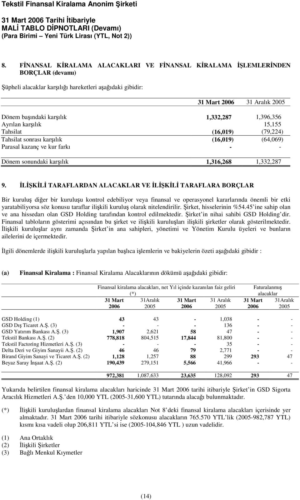 LKL TARAFLARDAN ALACAKLAR VE LKL TARAFLARA BORÇLAR Bir kurulu dier bir kuruluu kontrol edebiliyor veya finansal ve operasyonel kararlarında önemli bir etki yaratabiliyorsa söz konusu taraflar ilikili