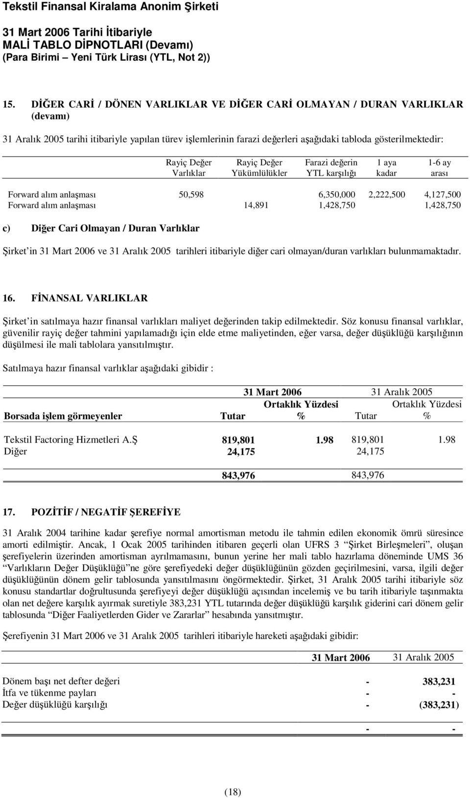 Dier Cari Olmayan / Duran Varlıklar irket in 31 Mart 2006 ve 31 Aralık 2005 tarihleri itibariyle dier cari olmayan/duran varlıkları bulunmamaktadır. 16.